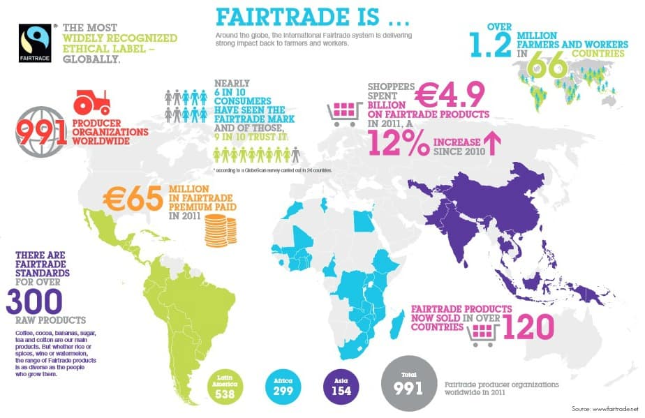 Fairtrade Infographic